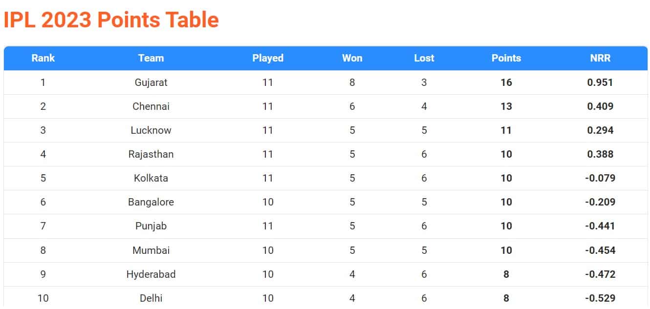 IPL 2023 Updated points table as KKR enter 10point logjam after last